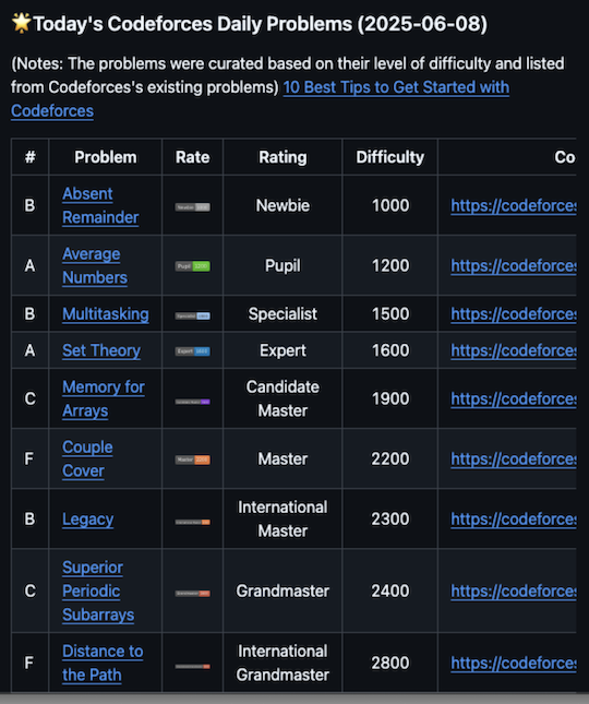 codeforces daily problems