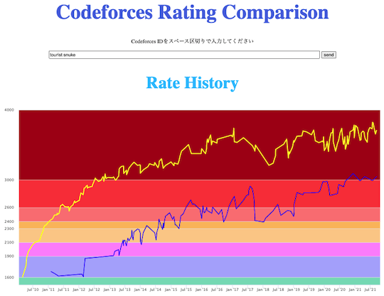codeforces rating comparison
