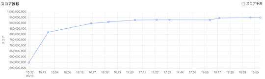 ahc score graph
