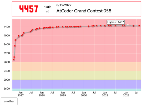 atcoder another graph
