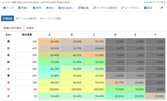atcoder color standings