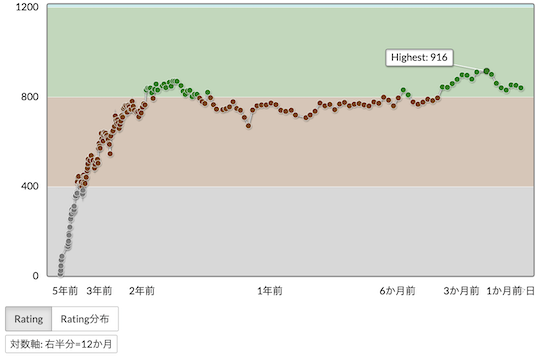 atcoder log rating graph