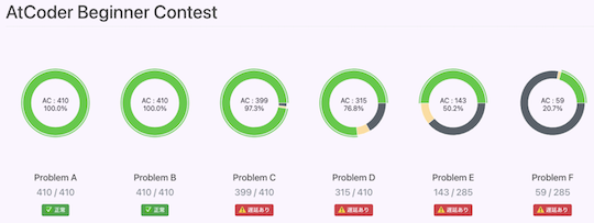 atcoder problems pie chart