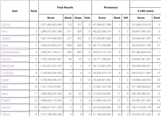 ahc statistics