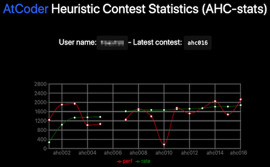 atcoder heuristic contest statistics
