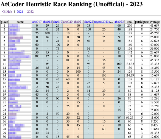 atcoder heuristic race ranking unofficial