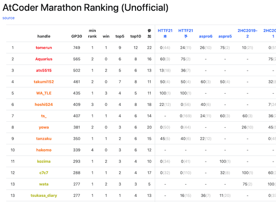 atcoder marathon ranking