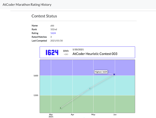 atcoder marathon rating history