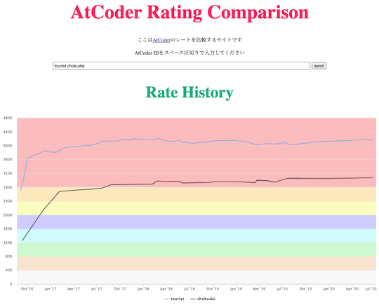 atcoder rating comparison