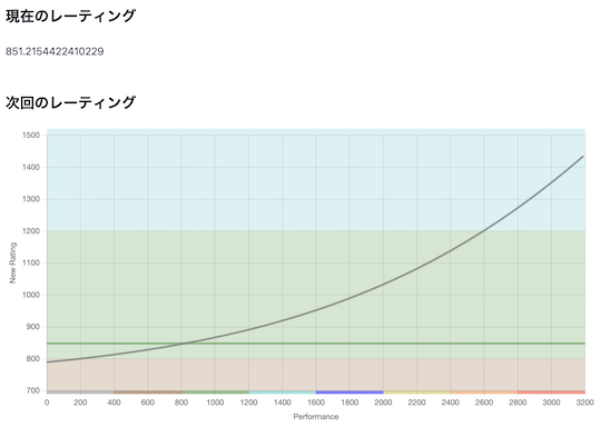atcoder rating estimator