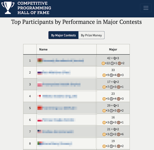 competitive programming hall of fame